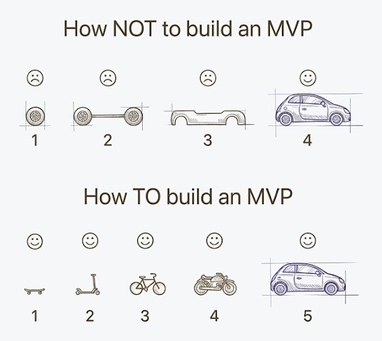 Schéma d'un MVP bien construit : du skateboard à la voiture, livrer une version utilisable à chaque étape